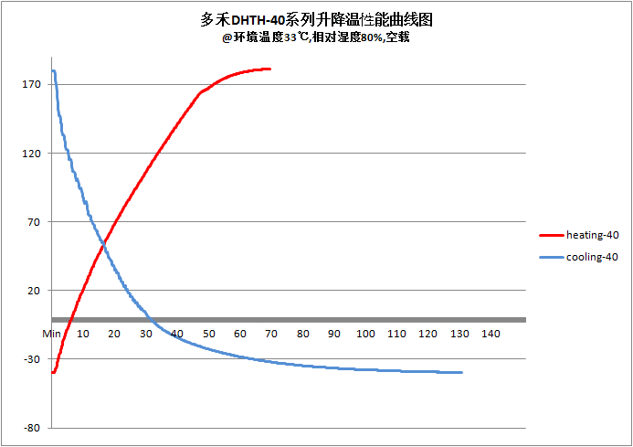 多禾试验箱